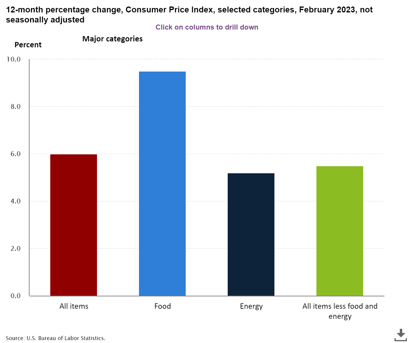 cpi-increased-0-4-in-february